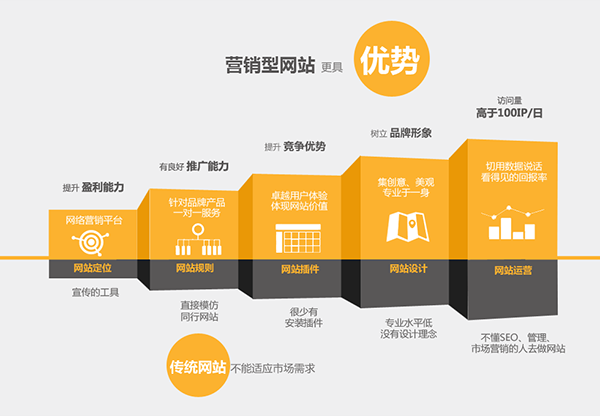 定制營銷型網(wǎng)站與模板化網(wǎng)站區(qū)別，你知道嗎？